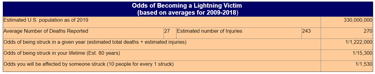Lightning Table